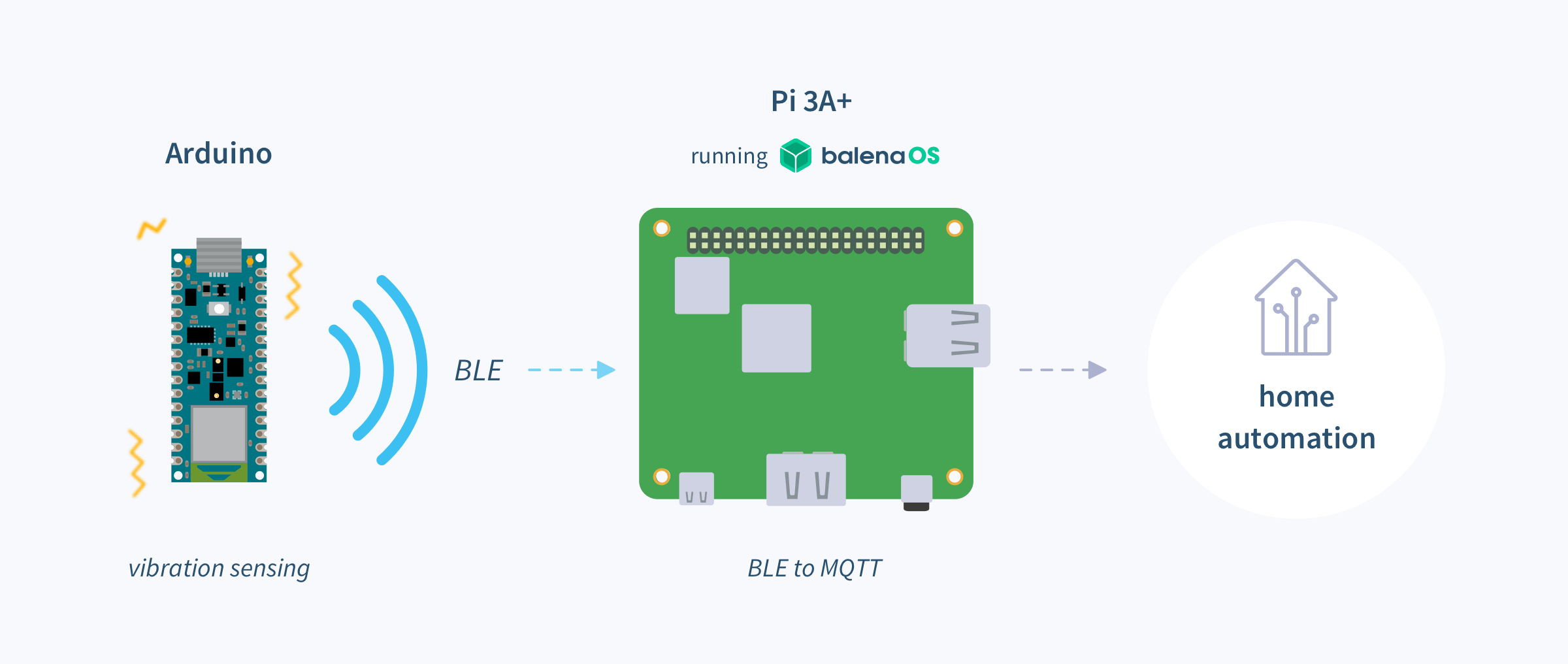 Edge Impulse, balena, BLE diagram