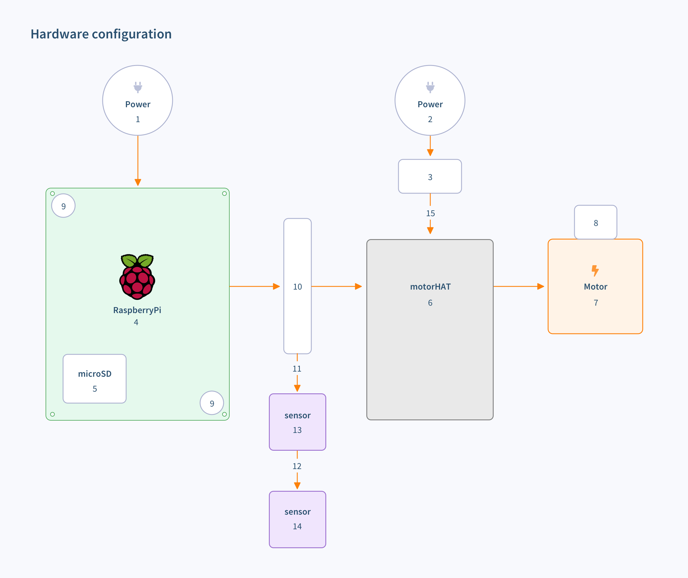 Here's a high-level look at the project components.