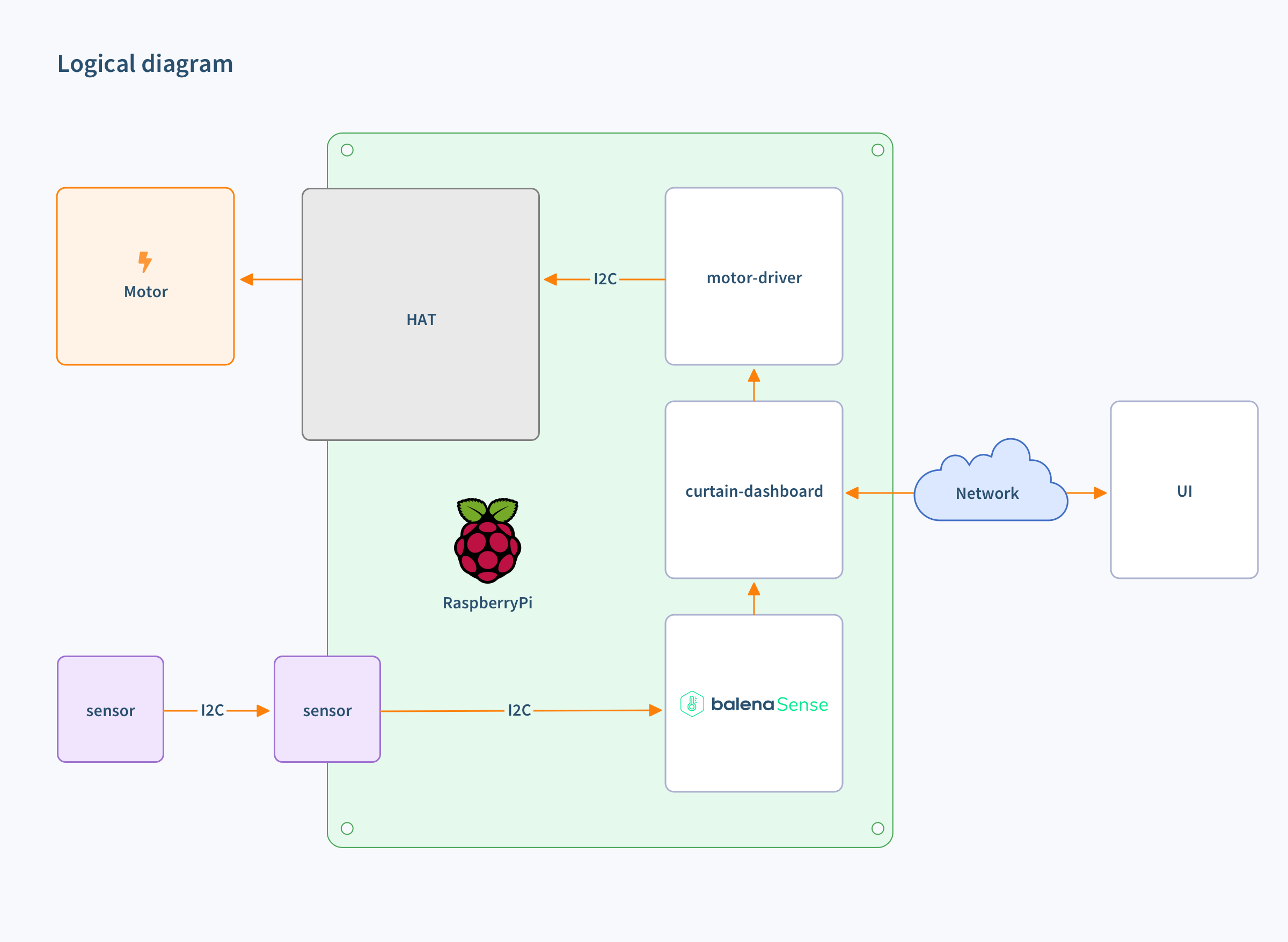 Here's a logical diagram of the project