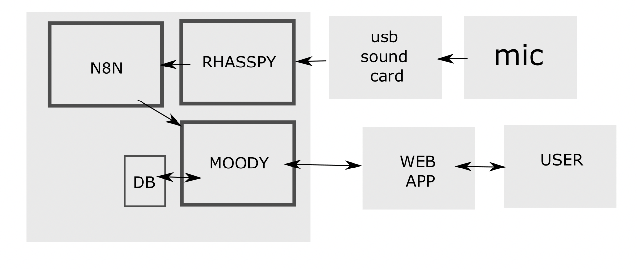 Here's a closer look at the architecture with all services