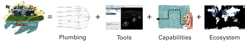Here's a look at core components of ROS