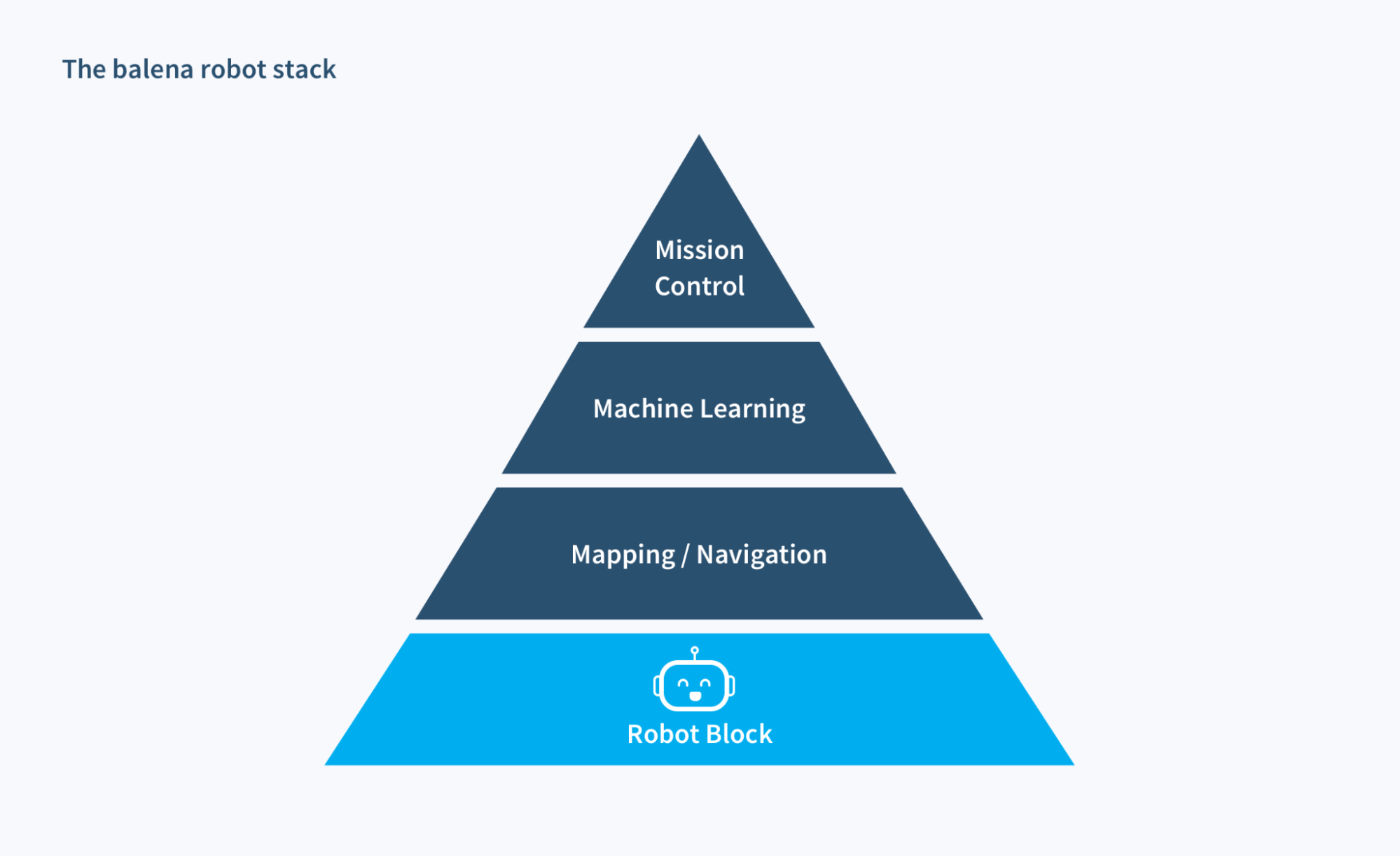 Introducing the balena robot stack