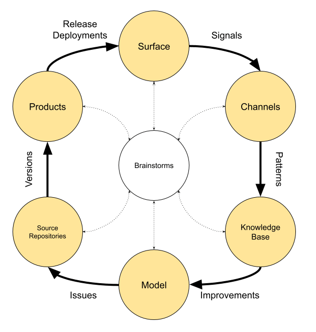 An example of a loop at balena