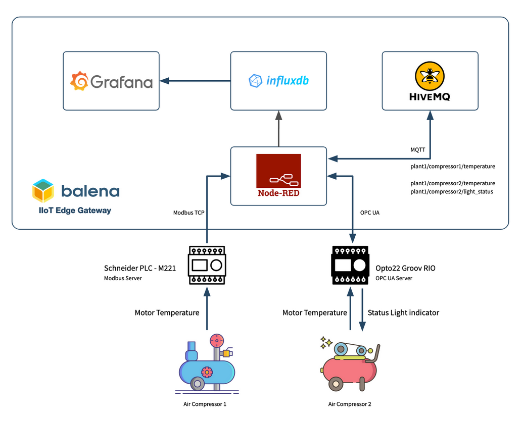Diagram of the Industrial IoT Gateway
