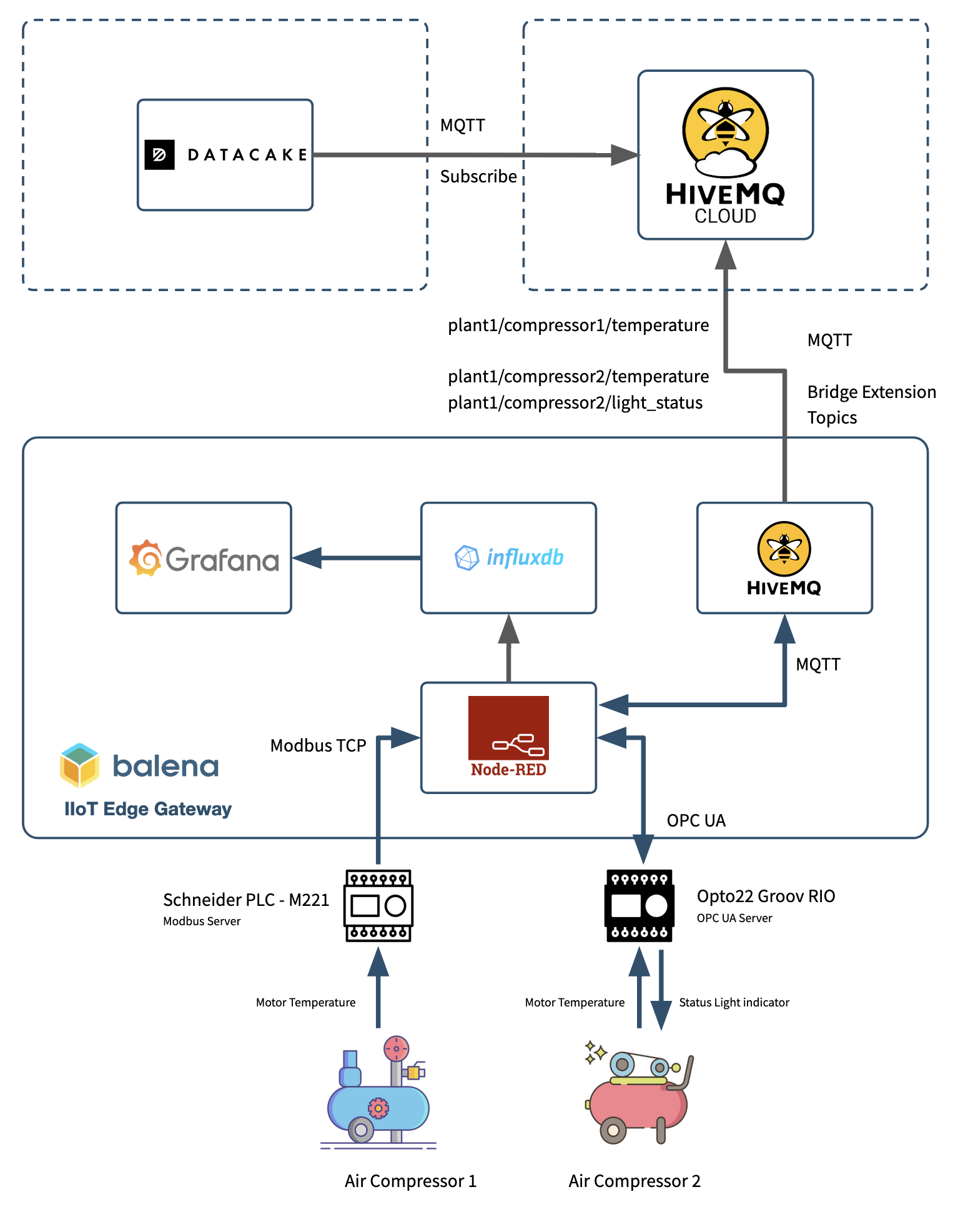 Diagram of the next Industrial IoT Gateway connected to the cloud