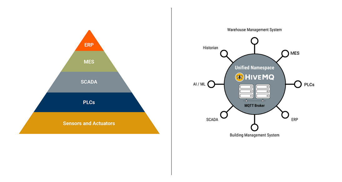 Moving from Industry 3.0 to Industry 4.0 with UNS and MQTT