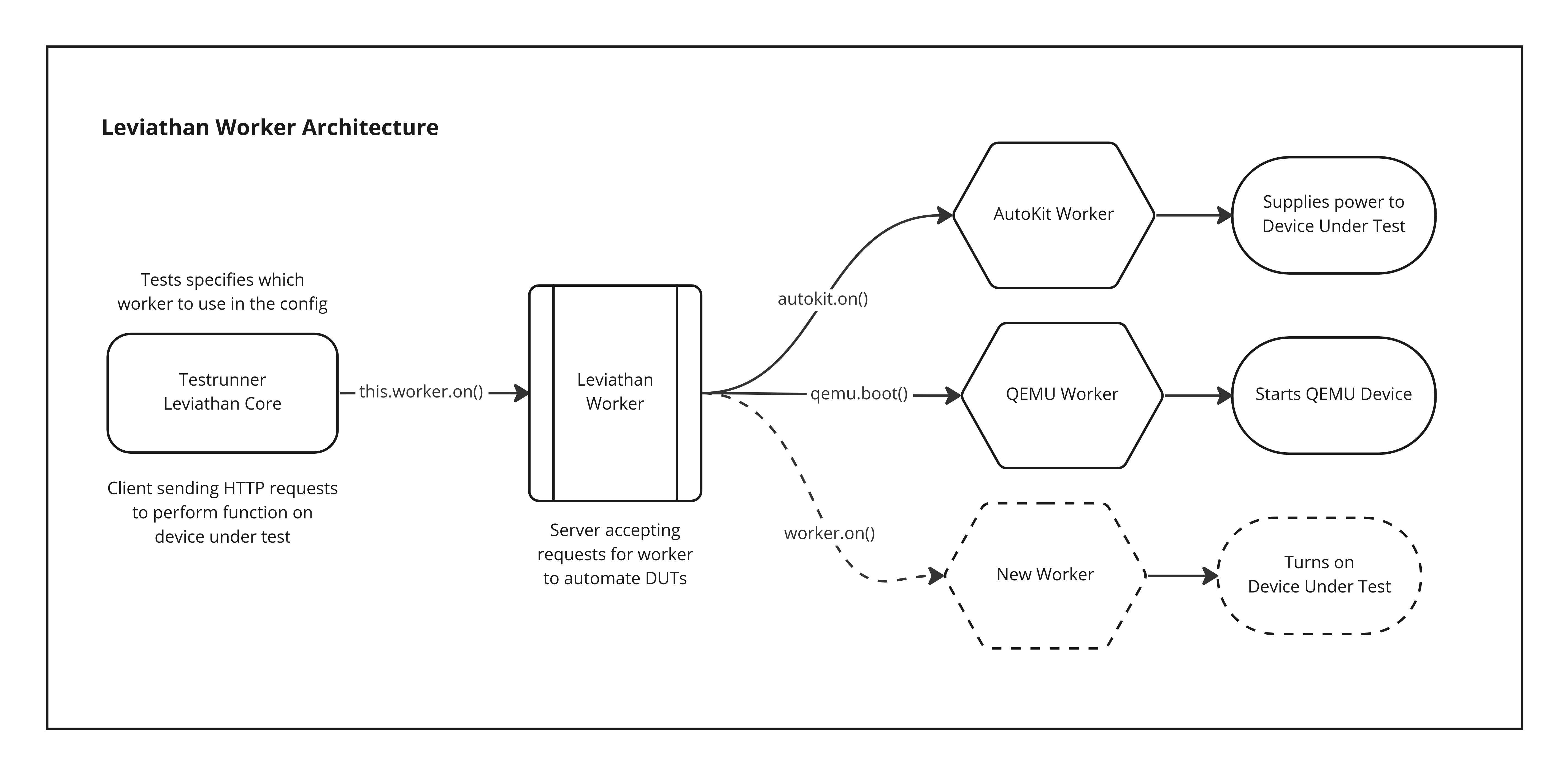 Diagram explaining leviathan worker architecture