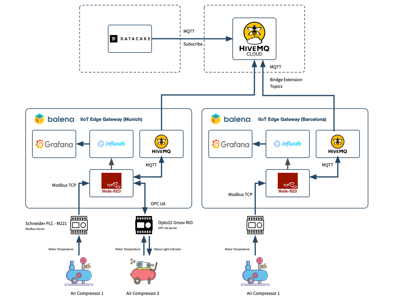 Diagram of the application showing how to scale to multiple plant-floors