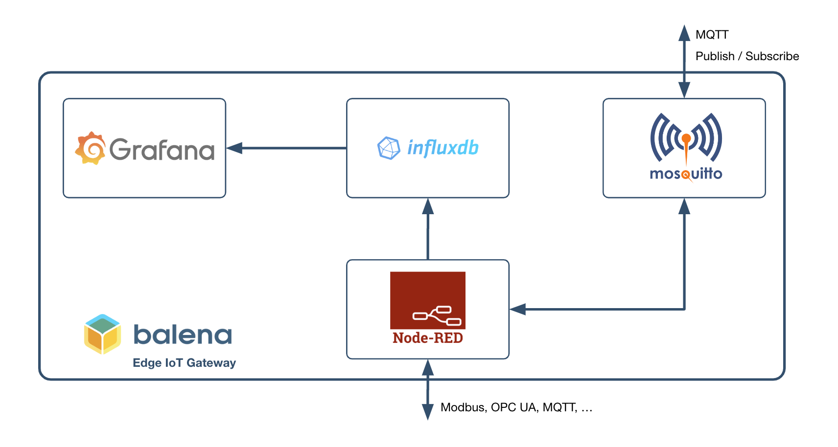 MING stack diagram running in the edge with balena