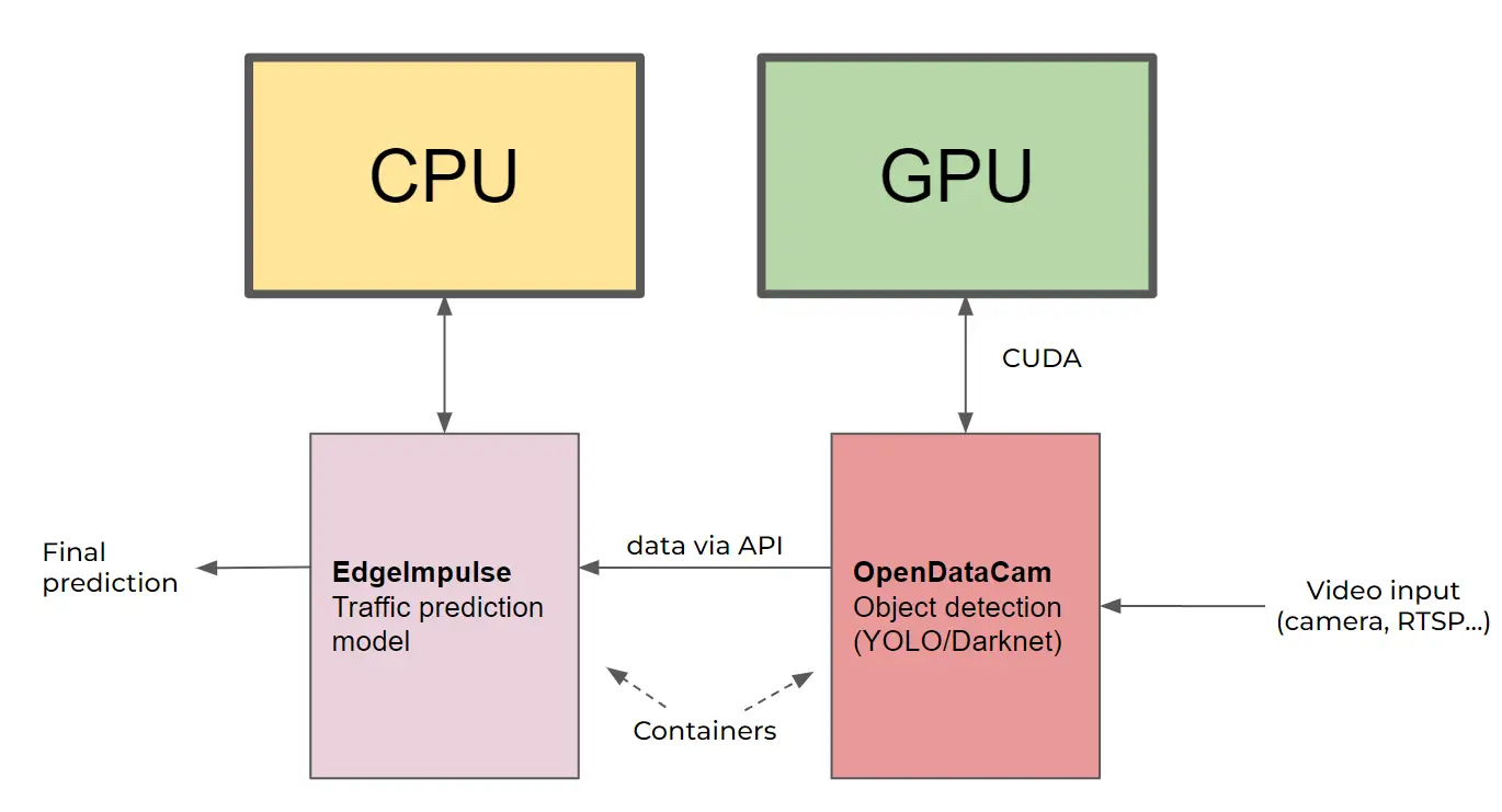 Project block diagram
