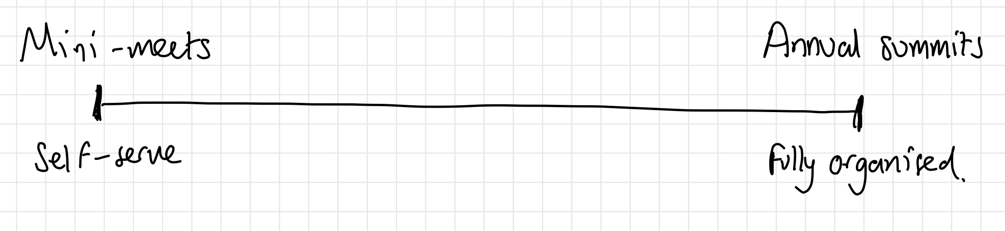 Scale of organization
