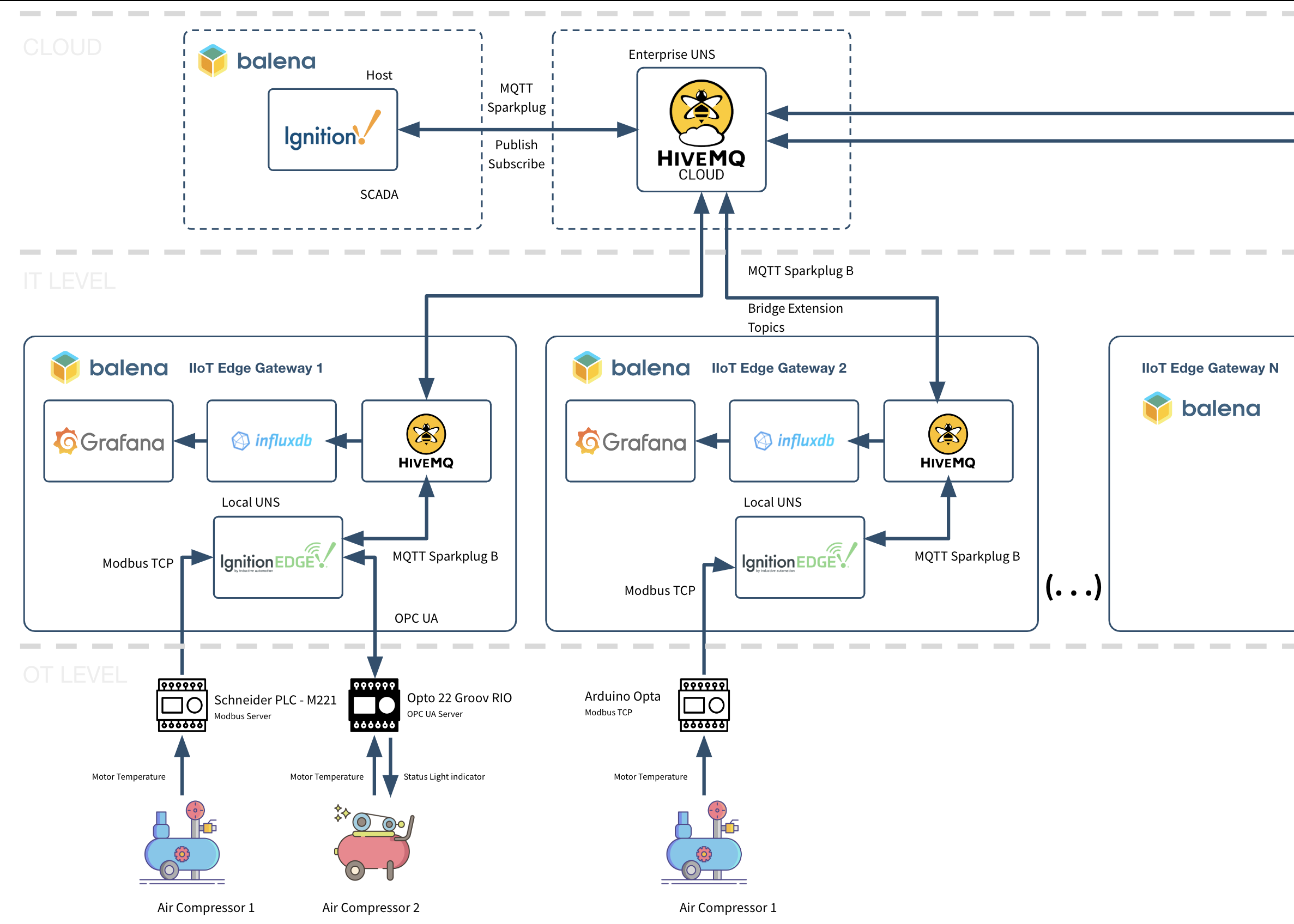 Architecture diagram with Ignition, HiveMQ, InfluxDB and balena