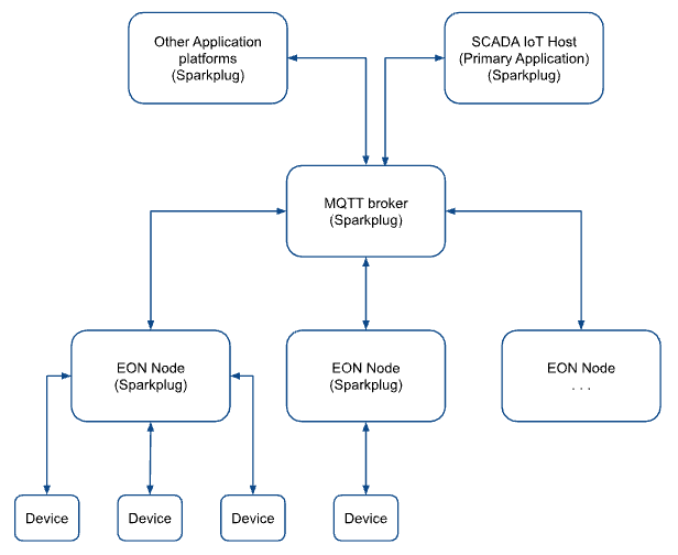 MQTT Sparkplug nodes and SCADA IoT Host diagram