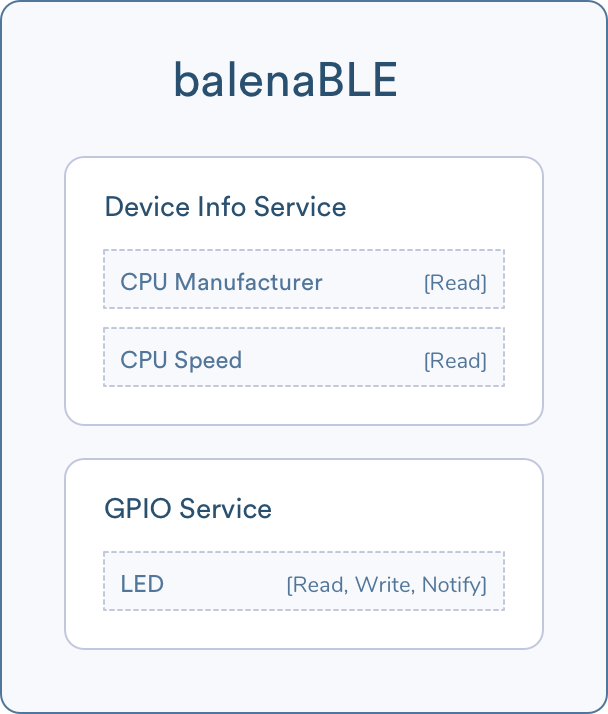 balenaBLE GATT services