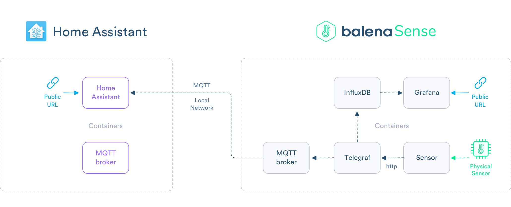 Here's how it would look using the broker container within balenaSense