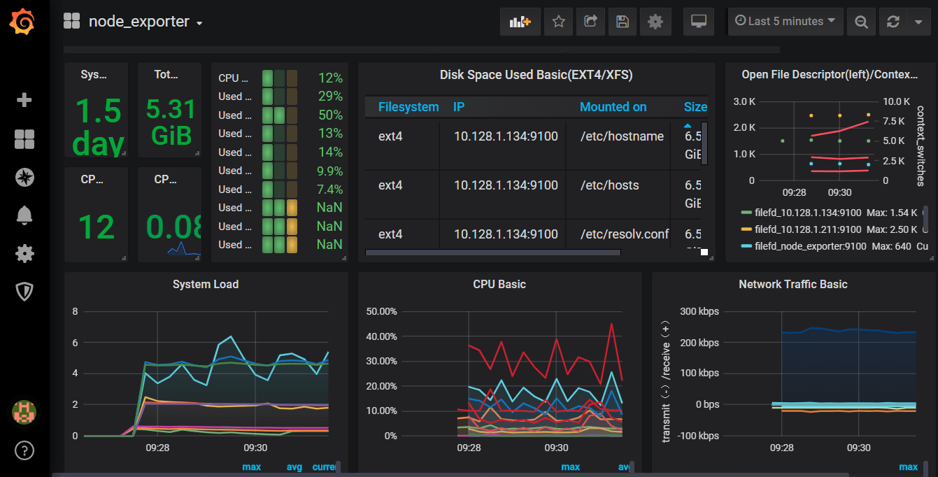 Grafana dashboard