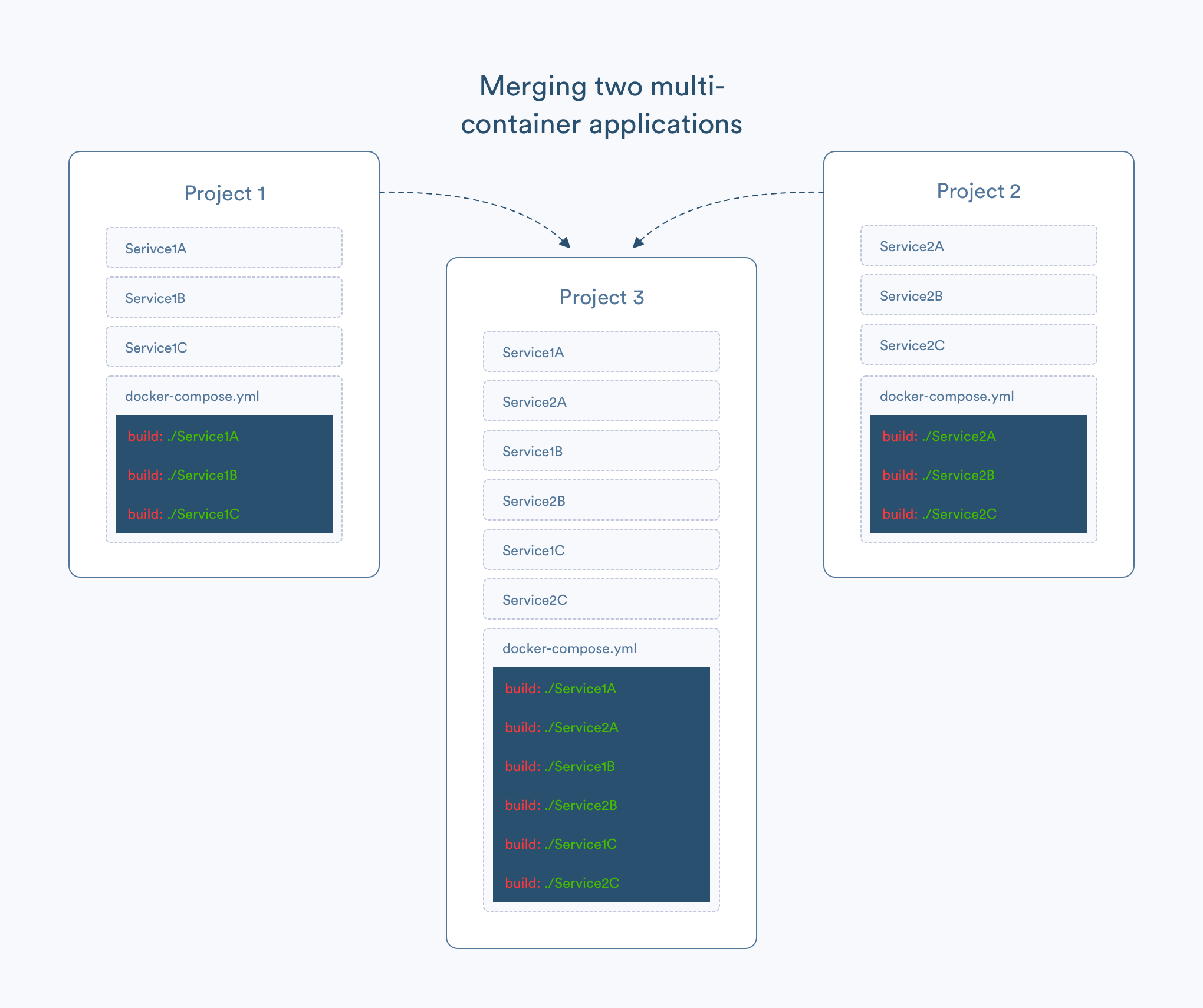 Merging two multi-container applications