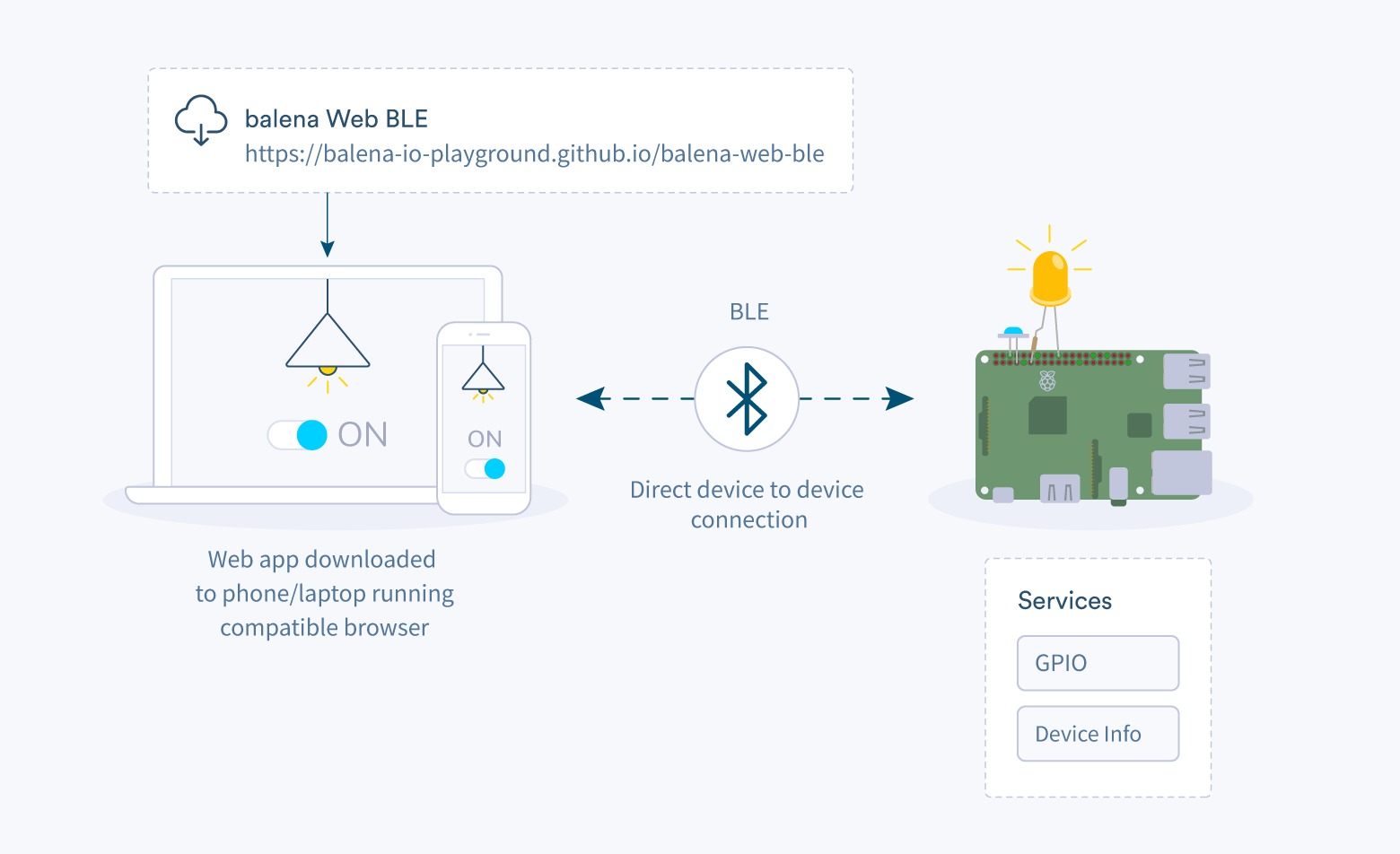 Here's a high-level look at how balenaBLE works and how your device interacts via bluetooth.