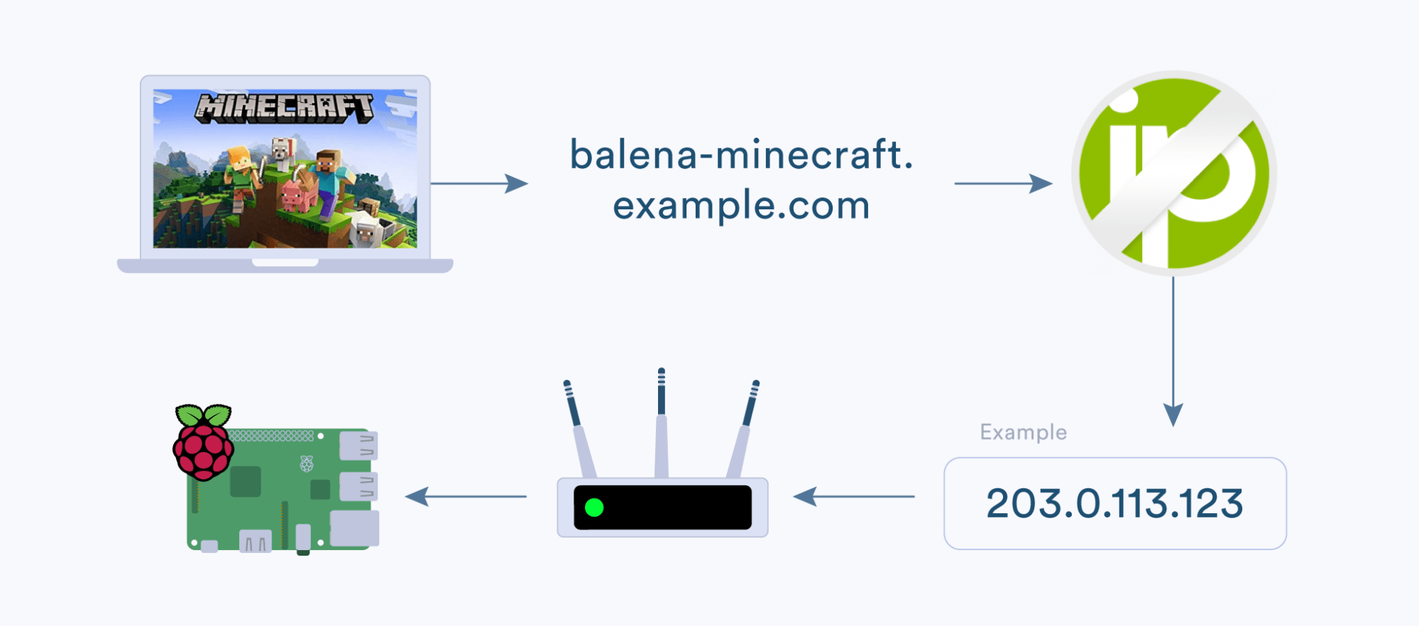 High-level look at how to set up worldwide multiplayer with balena + Minecraft.