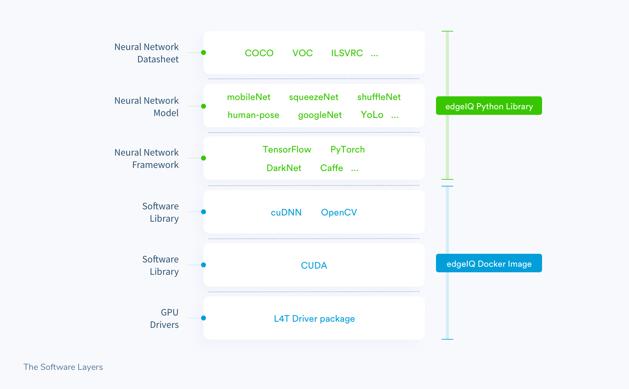 Here are the layers of software we'll work with