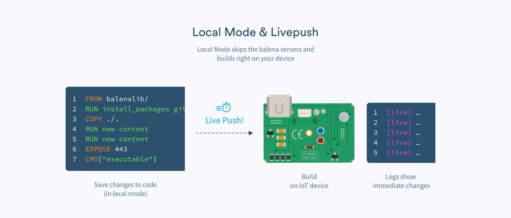 Here's a high-level look at how livepush works