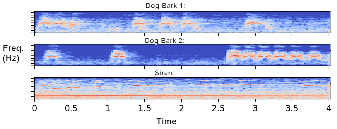 Spectrogram example of analyzed sounds