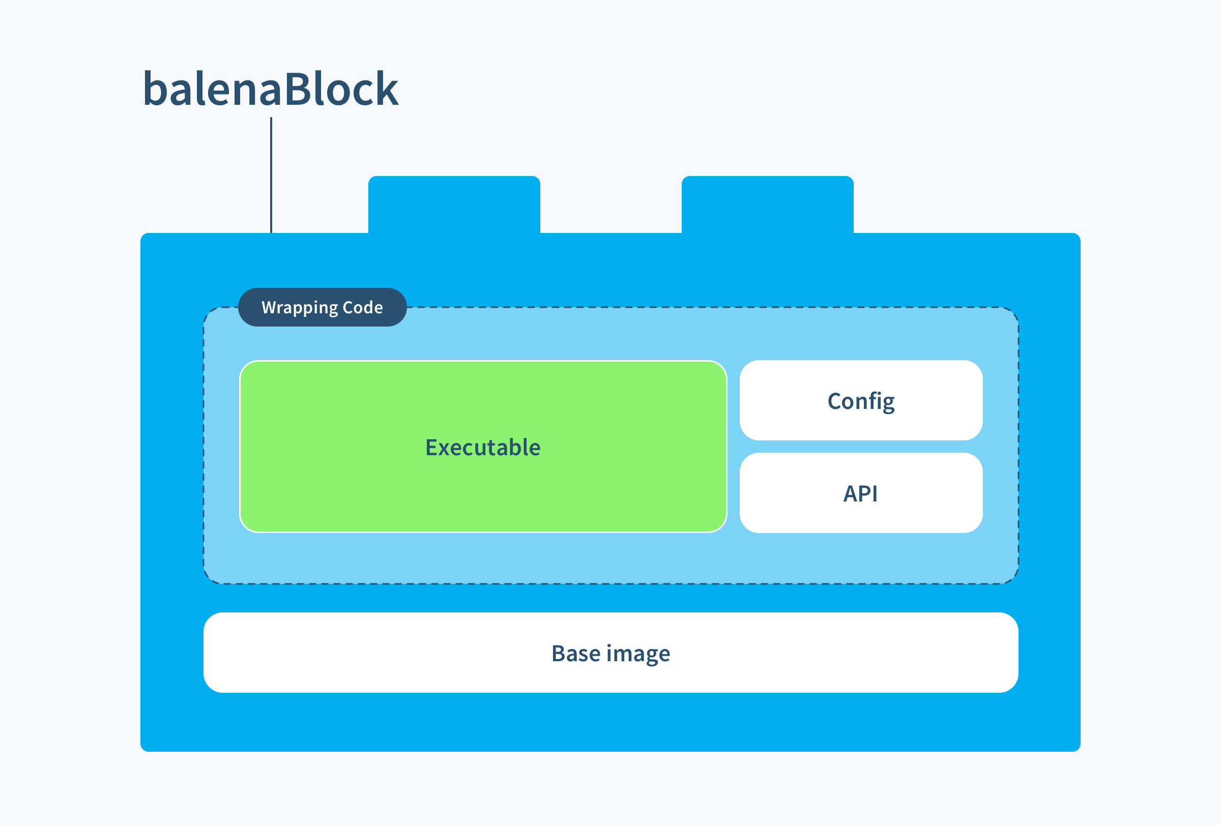 A look inside a balenaBlock