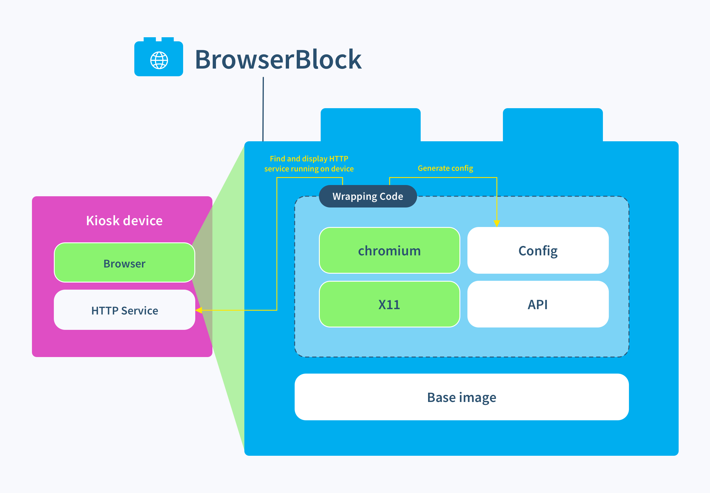 Let's look inside the browser block