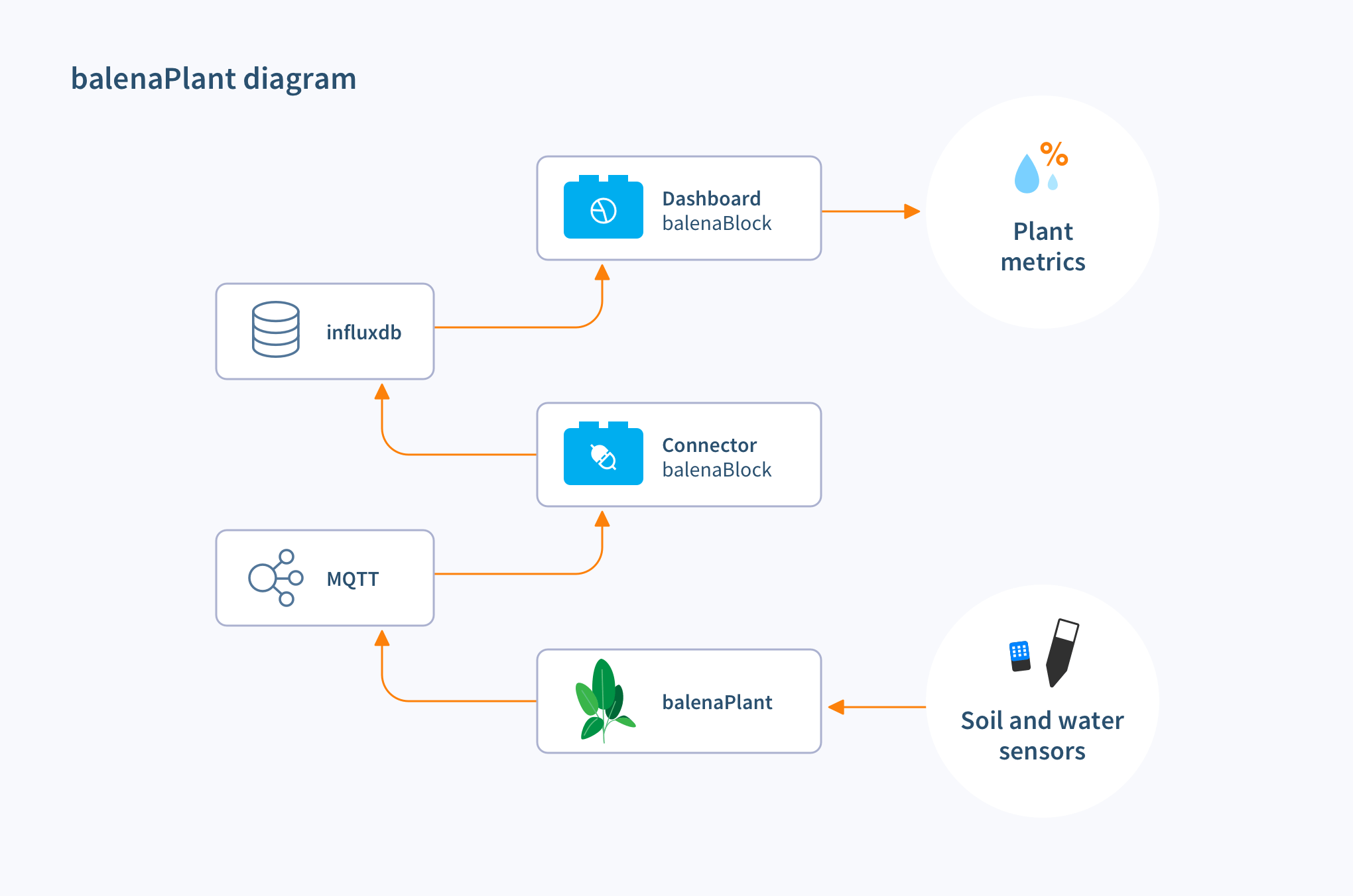 Here's a high-level look at how the data is collected